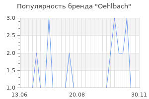 Популярность бренда oehlbach