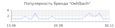 Популярность oehlbach