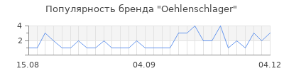 Популярность Oehlenschlager