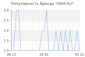 Популярность бренда OEM-ALI