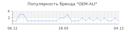 Популярность OEM-ALI