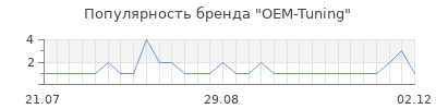 Популярность OEM-Tuning