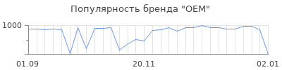 Популярность oem