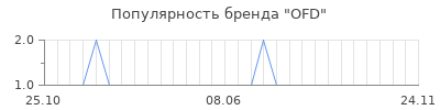 Популярность ofd