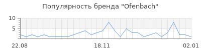 Популярность Ofenbach