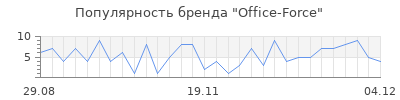 Популярность office force