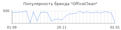 Популярность officeclean