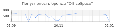 Популярность officespace