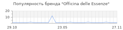 Популярность Officina delle Essenze