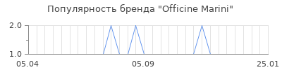 Популярность officine marini