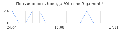 Популярность Officine Rigamonti