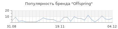 Популярность offspring