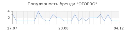 Популярность OFOPRO