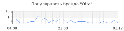 Популярность ofta