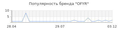 Популярность ofyr