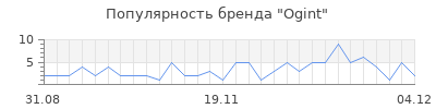 Популярность ogint
