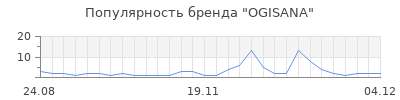 Популярность ogisana