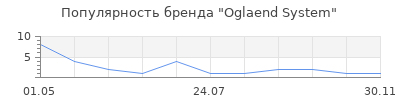 Популярность Oglaend System