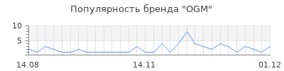 Популярность ogm
