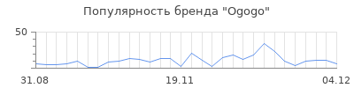 Популярность ogogo