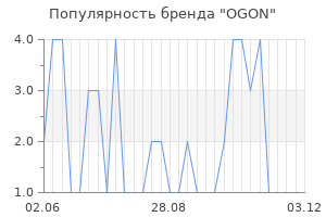 Популярность бренда ogon