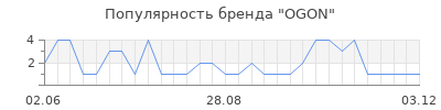 Популярность ogon