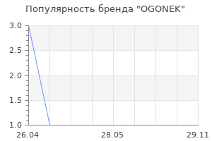Популярность бренда OGONEK