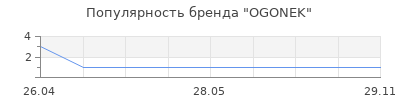 Популярность OGONEK