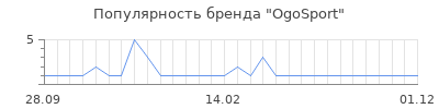 Популярность ogosport