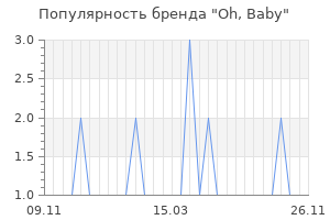 Популярность бренда oh baby