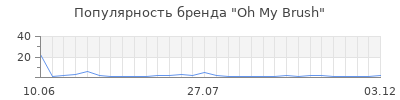 Популярность Oh My Brush