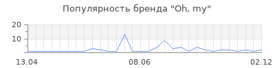 Популярность oh my