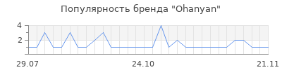 Популярность ohanyan