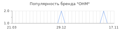 Популярность ohm