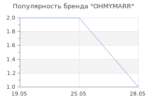 Популярность бренда OHMYMARR