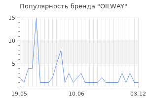 Популярность бренда OILWAY