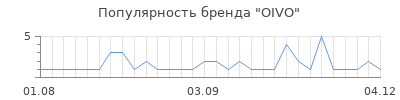 Популярность oivo