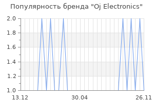 Популярность бренда oj electronics