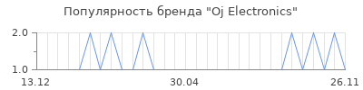 Популярность oj electronics