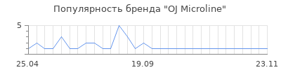 Популярность OJ Microline