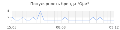 Популярность Ojar
