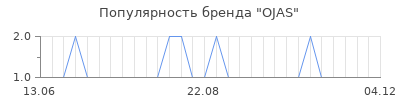 Популярность ojas