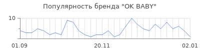 Популярность ok baby