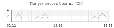 Популярность ok