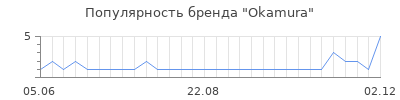 Популярность okamura
