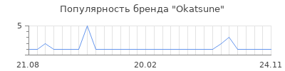 Популярность Okatsune
