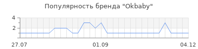 Популярность okbaby