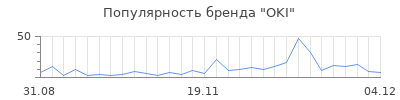 Популярность oki