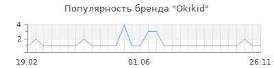 Популярность okikid