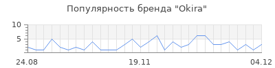 Популярность okira